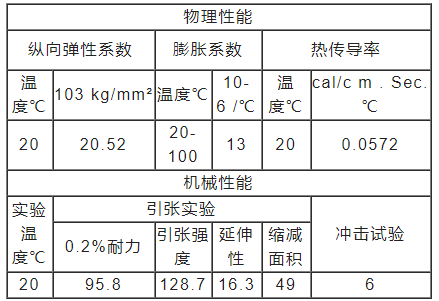 p21物理性能